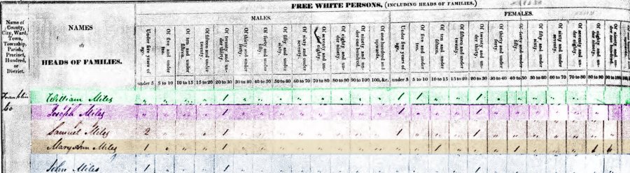 1830 Franklin County, Tennessee All Mile families